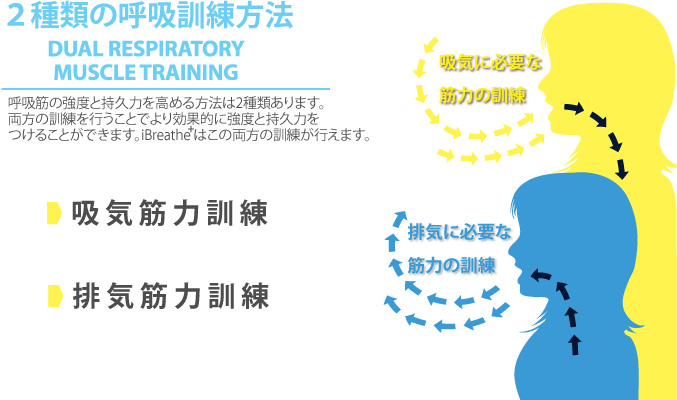 2種類の呼吸訓練方法